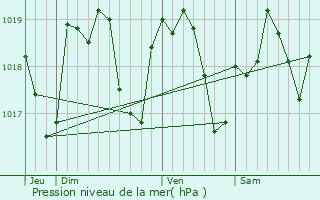 Graphe de la pression atmosphrique prvue pour Ciel