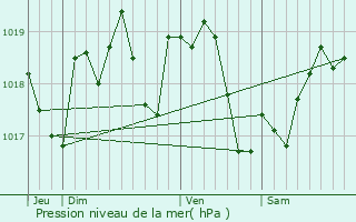 Graphe de la pression atmosphrique prvue pour Sainte-Solange