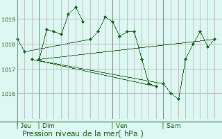 Graphe de la pression atmosphrique prvue pour Coussay-les-Bois