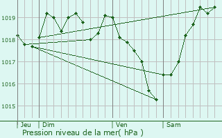 Graphe de la pression atmosphrique prvue pour Tonnay-Boutonne