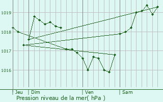 Graphe de la pression atmosphrique prvue pour Arbellara