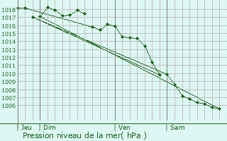 Graphe de la pression atmosphrique prvue pour La Croix-Valmer