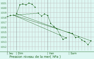 Graphe de la pression atmosphrique prvue pour Vatteville