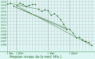 Graphe de la pression atmosphrique prvue pour Carros