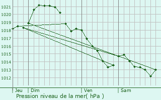 Graphe de la pression atmosphrique prvue pour Mortagne-au-Perche