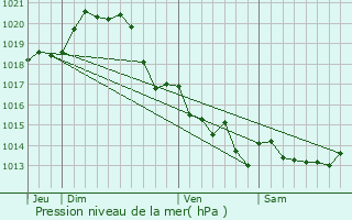 Graphe de la pression atmosphrique prvue pour Saint-Gilles-Croix-de-Vie