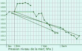 Graphe de la pression atmosphrique prvue pour Chataincourt