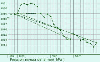 Graphe de la pression atmosphrique prvue pour Saint-Nicolas-du-Bosc