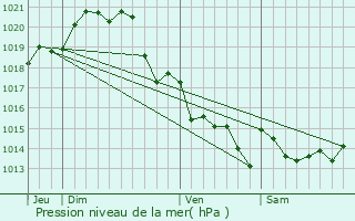 Graphe de la pression atmosphrique prvue pour Saint-Jean-de-Monts