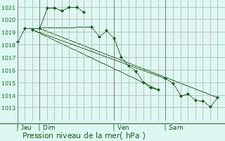 Graphe de la pression atmosphrique prvue pour Noards