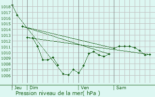 Graphe de la pression atmosphrique prvue pour Gohory