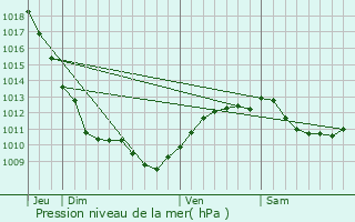 Graphe de la pression atmosphrique prvue pour La Rorthe