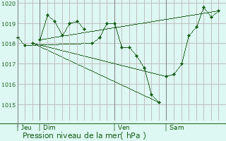 Graphe de la pression atmosphrique prvue pour Corme-Royal