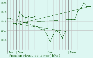Graphe de la pression atmosphrique prvue pour Cargse