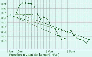 Graphe de la pression atmosphrique prvue pour Saint-Germain-de-Coulamer