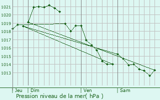 Graphe de la pression atmosphrique prvue pour Bmcourt