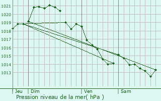 Graphe de la pression atmosphrique prvue pour Sainte-Colombe-la-Commanderie