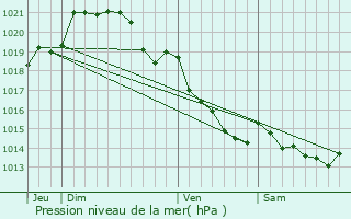 Graphe de la pression atmosphrique prvue pour Grand-Camp