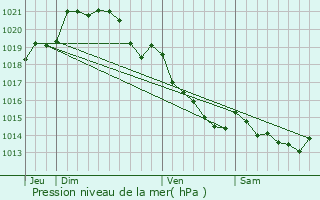 Graphe de la pression atmosphrique prvue pour Plainville