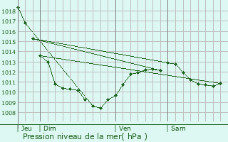 Graphe de la pression atmosphrique prvue pour Saint-Germain-l