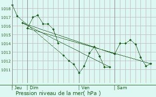 Graphe de la pression atmosphrique prvue pour La Coucourde
