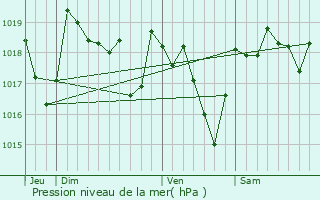 Graphe de la pression atmosphrique prvue pour Olmet-et-Villecun