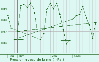 Graphe de la pression atmosphrique prvue pour percieux-Saint-Paul