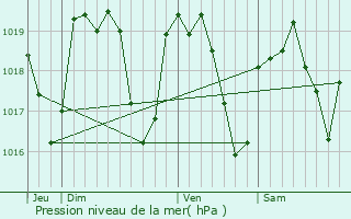 Graphe de la pression atmosphrique prvue pour Cottance