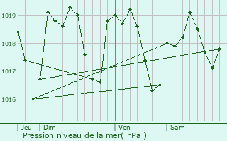 Graphe de la pression atmosphrique prvue pour Priss