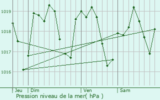 Graphe de la pression atmosphrique prvue pour La Truchre
