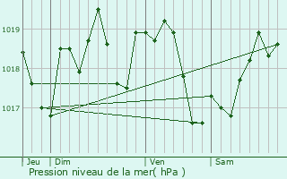 Graphe de la pression atmosphrique prvue pour Soye-en-Septaine