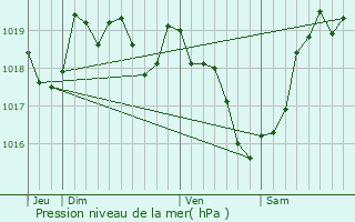 Graphe de la pression atmosphrique prvue pour Le Gicq