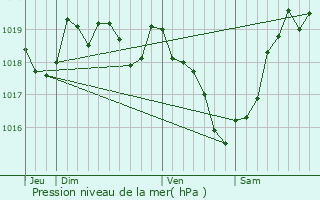 Graphe de la pression atmosphrique prvue pour Fontenet