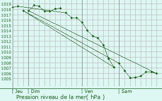 Graphe de la pression atmosphrique prvue pour Aubagne