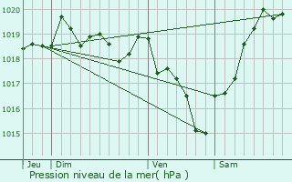 Graphe de la pression atmosphrique prvue pour Civrac-en-Mdoc