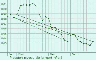 Graphe de la pression atmosphrique prvue pour Saint-Laurent-des-Mortiers