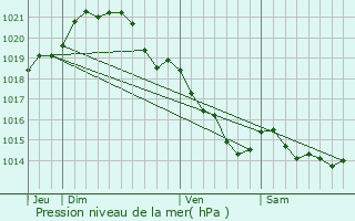 Graphe de la pression atmosphrique prvue pour Noron-l