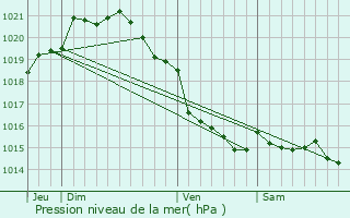 Graphe de la pression atmosphrique prvue pour Montebourg