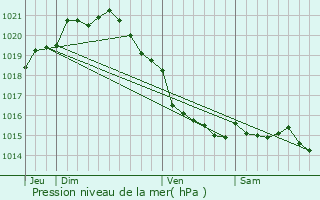 Graphe de la pression atmosphrique prvue pour Morsalines