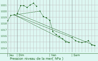 Graphe de la pression atmosphrique prvue pour Saint-Cyr