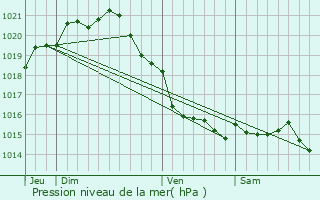 Graphe de la pression atmosphrique prvue pour Tocqueville