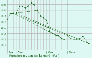 Graphe de la pression atmosphrique prvue pour Le Vicel
