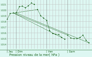 Graphe de la pression atmosphrique prvue pour Varouville