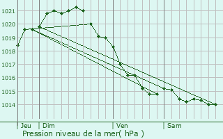 Graphe de la pression atmosphrique prvue pour Saint-tienne-la-Thillaye