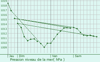 Graphe de la pression atmosphrique prvue pour Thir