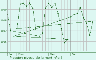 Graphe de la pression atmosphrique prvue pour Trelins