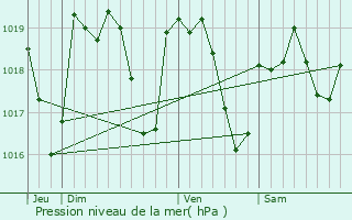 Graphe de la pression atmosphrique prvue pour Clermain