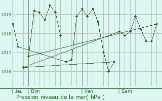 Graphe de la pression atmosphrique prvue pour Pouilloux