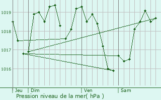 Graphe de la pression atmosphrique prvue pour Sillars