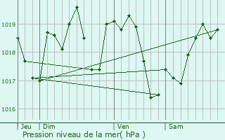 Graphe de la pression atmosphrique prvue pour Blet